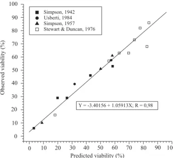 Figure 4. Relationship between the logarithm of seed moisture content and the logarithm of sigma for cotton, stored at 40 (solid square), 50 (solid circle) and 65°C (solid triangle).