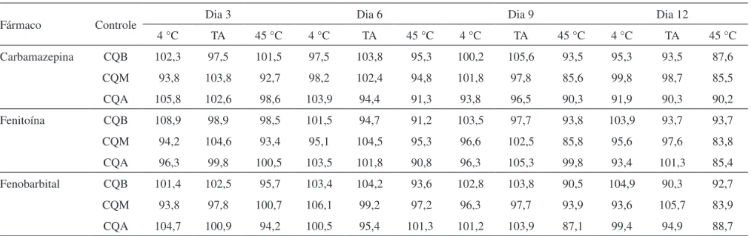 Tabela 3. Partição dos anticonvulsivantes entre sangue e plasma (%Hct = 40)