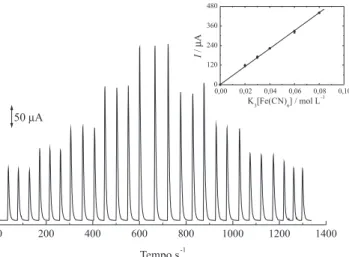 Figura 10. Curva analítica obtida para o eletrodo de carbono grafite utili- utili-zando (1) 20 mmol L -1 , (2) 30 mmol L -1 , (3) 40 mmol L -1 , (4) 60 mmol L -1 , (5)  80 mmol L -1  de K 3 [Fe(CN) 6 ] e solução transportadora KCl 0,1 L -1 , vazão de  5,4 