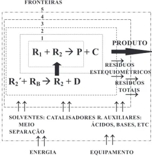 Figura 5. Fronteiras dos modelos do sistema reacional usados para analizar  a materialização/desmaterialização na obtenção de um produto químico