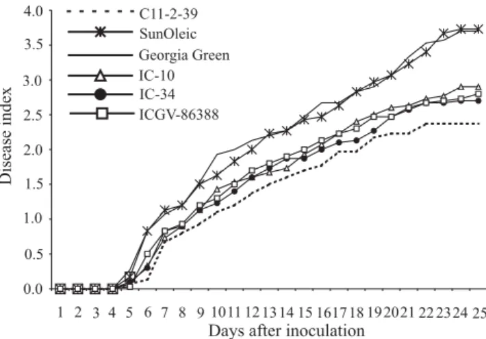 Figure 1. Disease progression curves of Tomato spotted wilt virus (TSWV) in peanut genotypes