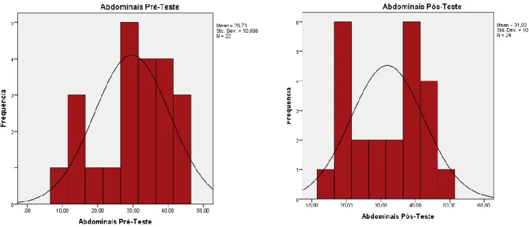 Gráfico 4 – Abdominais no pré-teste  Gráfico 5- Abdominais no pós-teste 