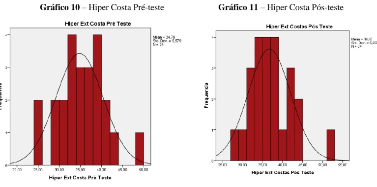 Gráfico 10 – Hiper Costa Pré-teste  Gráfico 11 – Hiper Costa Pós-teste 