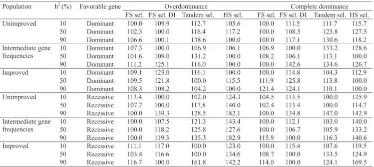 Table 4. Mean relative values of genotypic variance (%) after ten selection cycles, for different selection strategies (1) .