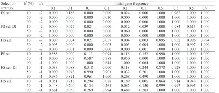 Table 6. Final gene frequencies after ten selection cycles, for different selection strategies, assuming recessive favorable genes (1) .