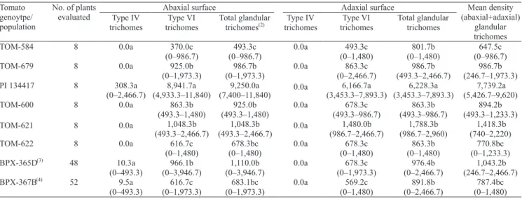 Table 1. Mean densities (number cm -2 ) of glandular trichomes and their amplitudes (between parenthesis) in the genotypes (1) .