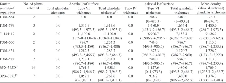 Table 2. Mean densities (number cm -2 ) of glandular trichomes, in the set of 37 single plants chosen from the original set of 148 plants, after selection for higher densities of total glandular trichomes within populations BPX-365D and BPX-367B (1) .