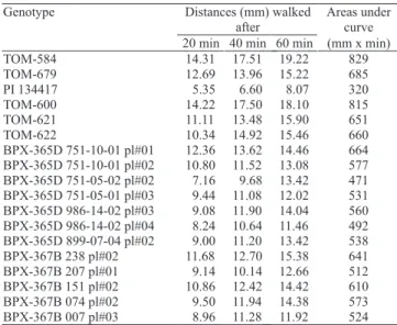 Table 5. Least square genotype means (1)  for the distances (mm) walked by T. urticae onto the leaf surface after 20, 40 and 60 min, and for areas under the curve distances walked x time, measured from 0 to 60 min.