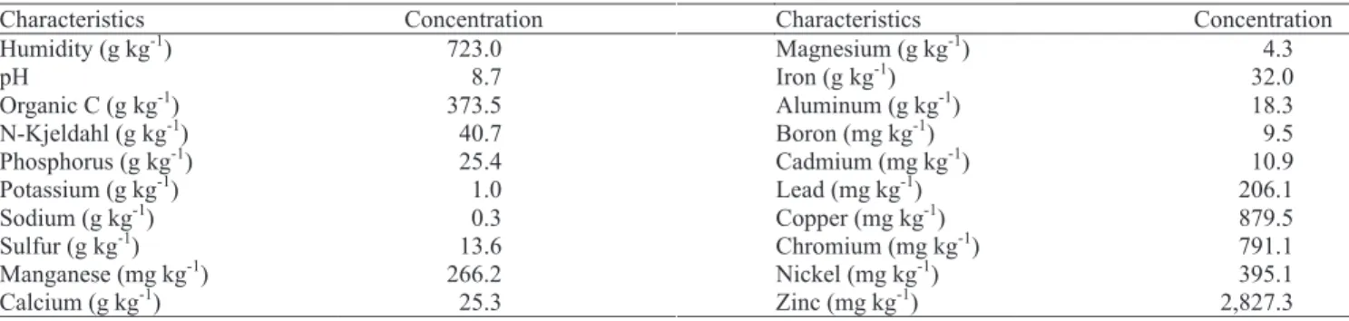 Table 1. Sewage sludge chemical characteristics (1) .