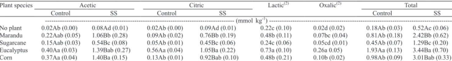 Table 3. Concentration of acetic, citric, lactic and oxalic acids collected from the rhizosphere of different species cultivated in sand (Control) or in sewage sludge-treated sand (SS) (1) .