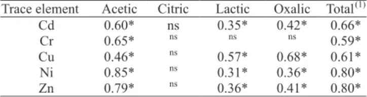 Table 4. Correlation coefficients for linear adjustment between the concentration of trace elements in the shoots and the concentration of organic acids in the rhizosphere of marandu, sugarcane, eucalyptus, and corn cultivated in sand or in sewage sludge-t