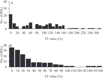 Figure 1. Distribution of FI values obtained in a RIL population of soybean inoculated with soybean cyst nematode, population race 3 (A) and 9 (B).