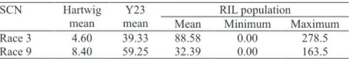 Table 3. ANOVA of the response of a soybean RIL population to races 3 and 9 of soybean cyst nematode (1) .