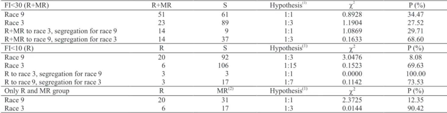Table 5 also shows an analysis of inheritance of resistance to one of the SCN race when RIL was resistant to the other
