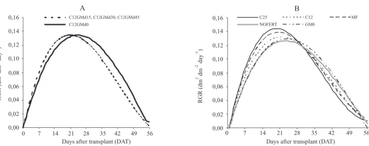 Figure 3. Performance of the relative growth rate (RGR) of the organic broccoli canopy area after transplant (DAT)