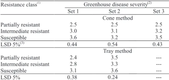 Table  1.  Sudden  death  syndrome  (SDS)  disease  severity  ratings  of  genotype  resistance  classes,  grown  in  cones  and  trays  infested  with Fusarium  solani  f