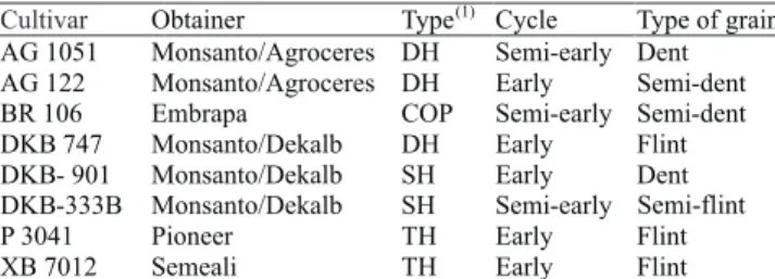 Table 1.  Characteristics of maize cultivars in the diallel utilized.