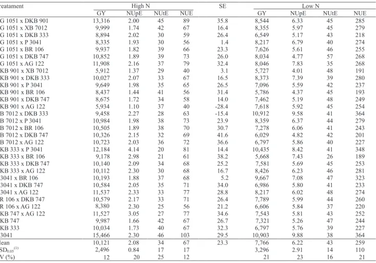 Table 2. Means of grain yield (GY, kg ha -1 ), nitrogen uptake efficiency (NUpE, N uptake/N applied), nitrogen utilization  efficiency (NUtE, grain yield/N uptake), nitrogen use efficiency (NUE, grain yield/N applied ), in high and low N, and stress  effec