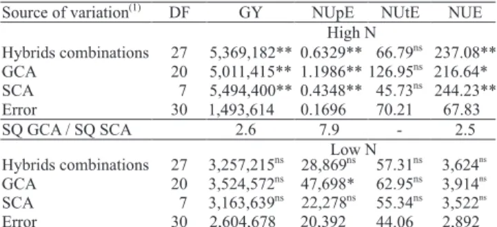 Table  4.   Estimates  of  general  combining  ability  of  maize  cultivars  for  grain  yield  (GY),  nitrogen  uptake  efficiency  (NUpE), and nitrogen use efficiency (NUE), in high N.