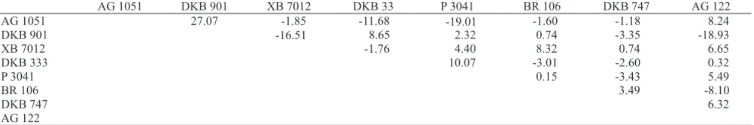 Table 6.  Estimates of specific combining ability of maize cultivars for nitrogen use efficiency, in high N.