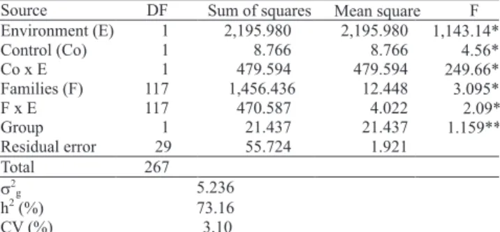 Table 1. Analysis of variance related to the experiments in  Viçosa and Cascavel, and estimates of the genetic variance  (σ 2 g ), heritability (h 2 ) and the coefficient of variation (CV).