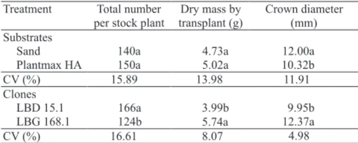 Table 1. Bare root strawberry transplant number, dry mass  per transplant, and crown diameter grown in a closed soilless  system with two substrates and two clones (1) .