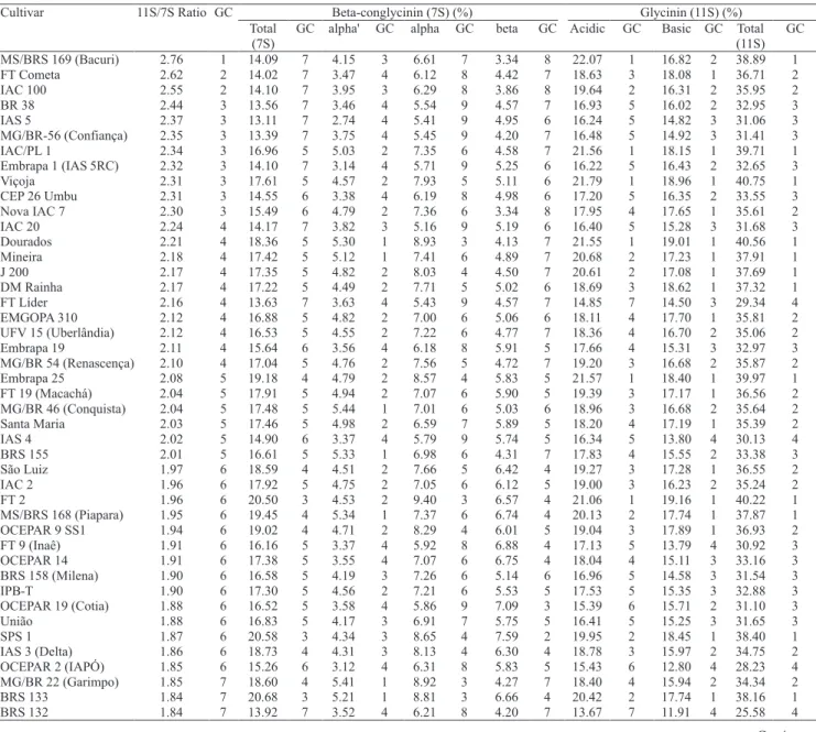 Table 1.  Mean values of protein components (%), in seeds of 90 soybean Brazilian cultivars, and group classification (GC) by  Scott‑Knott test (1) .