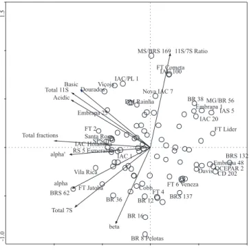 Figure 1. Principal component analysis of protein fractions  and 11S/7S ratios, of 90 Brazilian cultivars, displaying the   5 highest and the 5 smallest of each fraction.