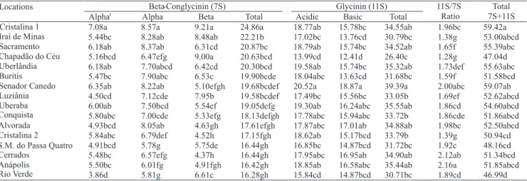Table 4. Glycinin and beta-conglycinin protein fraction composition (%), in seeds of soybean cultivar MG/BRS 46 (Conquista),  sown in 16 locations of Goiás (GO) and Minas Gerais (MG) states in Central Brazil