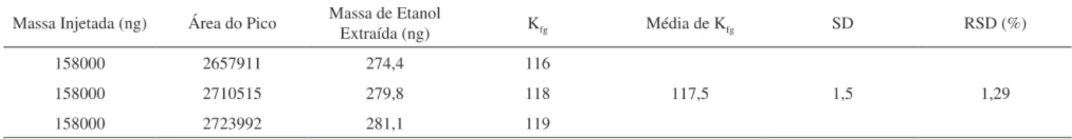 Tabela 1. Resultados experimentais para coeficiente de partição fibra-gás do PDMS-Etanol a 303,15 K