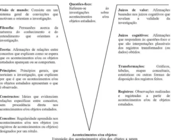 Figura 1. Estrutura e elementos do diagrama V