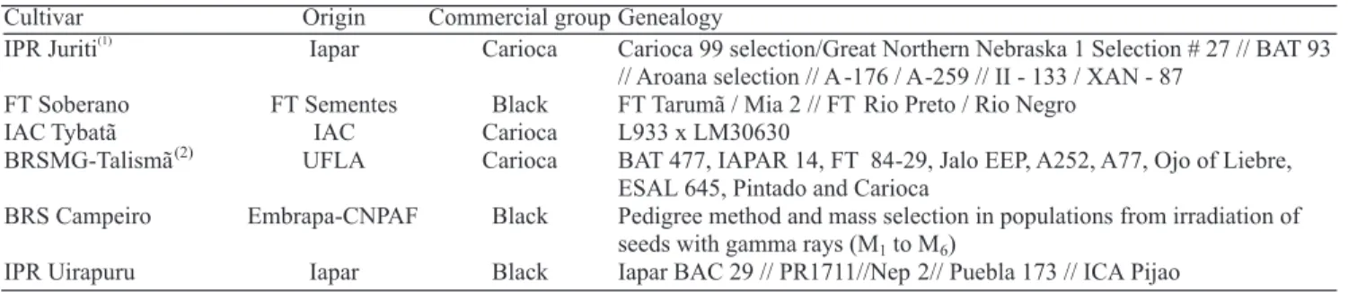 Table 2. Analysis of variance and combining abilities for plant height (PH), number of pods per plant (NPP), number of seeds  per pod (NSP), seeds per plant (SP), 50‑seed weight (SW) and grain yield (GY).