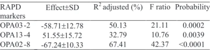 Table 3. RAPD loci significantly associated with Beauveria spp. pathogenicity against Spodoptera frugiperda larvae, by using linear regression analysis.