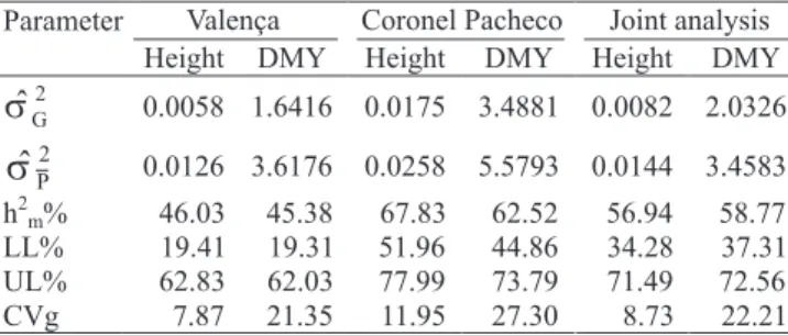 Table 4. Estimates of the expected responses to selection (RSe), in units of phenotypic standard deviation and in percentage (%), for plant height (PH, m) and for dry matter yield (DMY, t ha -1  per cut), of the HGL population, considering per site and joi