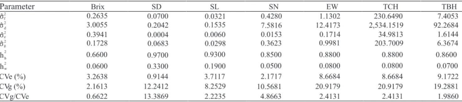 Table 1. Estimates of the genetic and phenotypic parameters in sugarcane full-sib families for Brix, stalk diameter (SD), stalk  length (SL), stalk number (SN), stalk estimated weight (EW), tons of cane per hectare (TCH) and tons of Brix per hectare  (TBH)