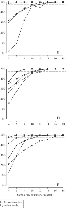 Figure 2. Number of estimates placed within the confidence intervals built for the parametric values of the genotypic variance,  phenotypic  variances  between  and  within  families,  environmental  variance,  heritabilities  between  and  within  familie
