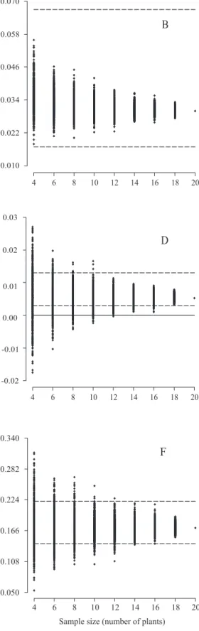Figure 4. Dispersion of the 500 estimates of genotypic variance (A), phenotypic variances between (B) and within (C) families,  environmental variance (D), heritabilities between (E) and within (F) families, in each sample size, for stalk length