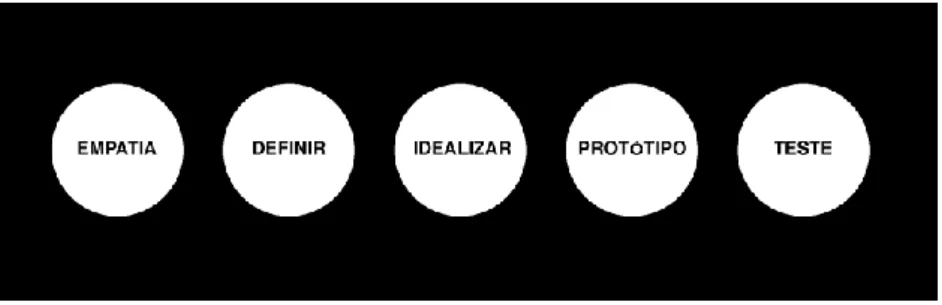 Figura 1 – Esquema dos cinco modos do Design Thinking. 