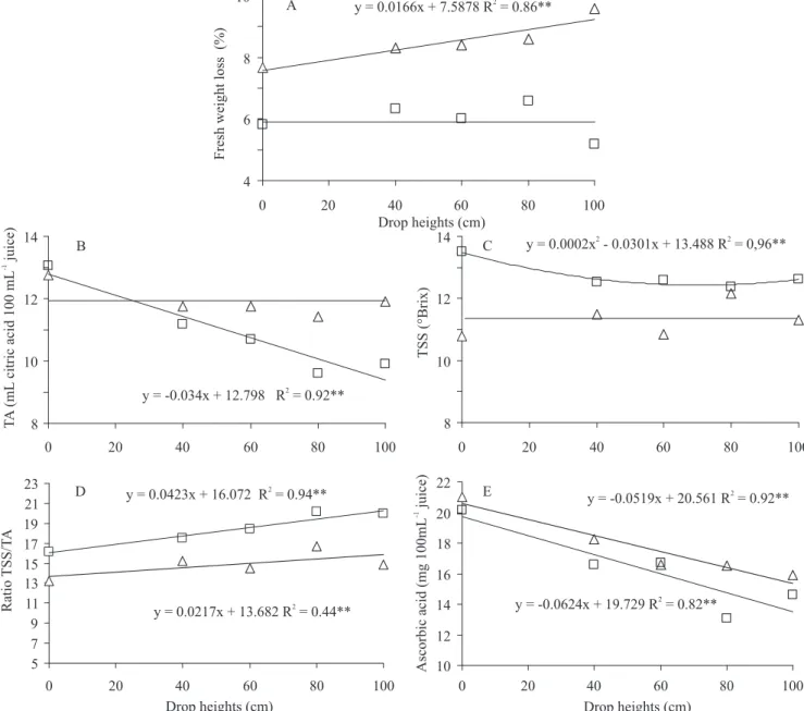 Figure 1. Regression equation for A, fresh weight loss; B, titratable acidity (TA); C, total soluble solids (TSS); D, ratio TSS/TA; and  E, ascorbic acid of tangerines 'Montenegrina' (&#34;) and 'Rainha' (#) submitted to impact drops (cm)