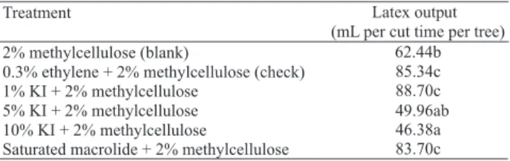 Table 1. Latex output of different treatments of depolymerizing compounds of microfilaments (1) .