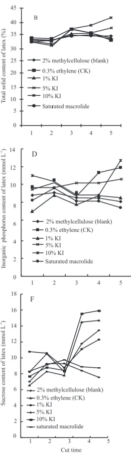 Figure 1. Changing trends in the content of pure rubber, total solids, Mg 2+ , inorganic phosphorus, thiol, and sucrose of latex from different microfilament depolymerizing compounds.