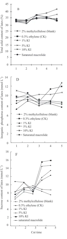 Figure 1. Changing trends in the content of pure rubber, total solids, Mg 2+ , inorganic phosphorus, thiol, and sucrose of latex from different microfilament depolymerizing compounds.