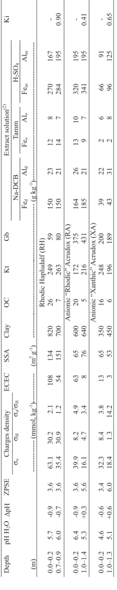 Table 1. Electrochemical and physical attributes of the soils(1). (1) ZPSE: zero point of salt effect; σ o: variable charge;σH: permanent charge; ECEC: effective cation exchange capacity; SSA: specific surface area; OC: organic carbon; Kt: kaolinite; Gb: g