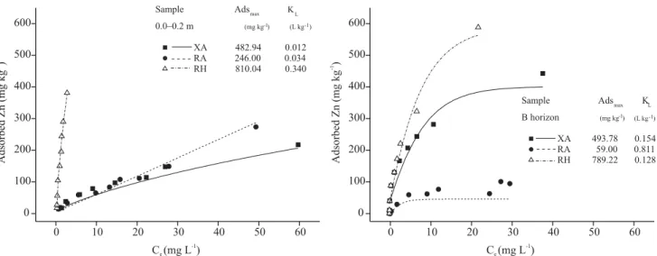 Figure 1. Isotherms of Zn adsorption (curves) and Zn adsorption reaction parameters (Ads max : maximum adsorption; K L : affinity constant), obtained from the fit of the Langmuir equation to the experimental results (points) for the Anionic “Xanthic” Acrud
