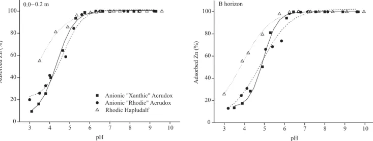 Figure 2. Zinc adsorption envelopes for topsoil and subsoil samples from highly weathered tropical soils.