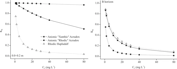 Figure 3. Variations in the separation factor values (K R ) in function of Zn concentration added (C 0 ) to soils, at natural pH.