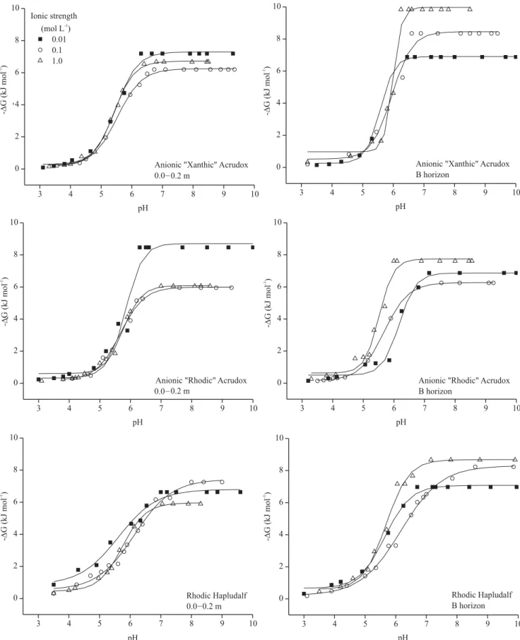 Figure 4. Effect of the variation in soil solution parameters (pH and ionic strength) on the variation of free energy ( ∆ G) of Zn adsorption reaction by weathered soils.