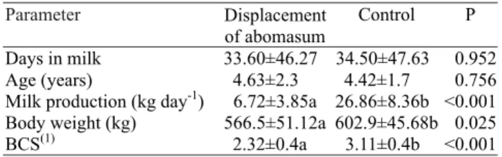Table 1. Average, standard deviation, probability value (analysis of variance) of productive parameters in dairy cows with left displaced abomasum, and control group.