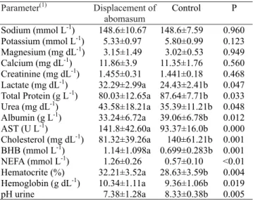Table 2. Average, standard deviation, probability value (analysis of variance) of ruminal profile indicators of dairy cows with left displaced abomasum, and control group.