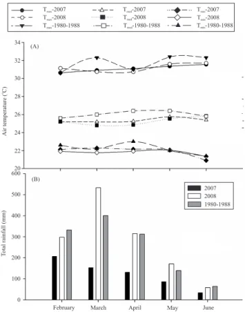 Figure  1.  Air  temperature  regimes  (A)  and  total  rain  fall  (B) observed in the 2007 and 2008 experiments, and mean  air  temperature  (A),  and  mean  total  rain  fall  (B)  between  1980-1988